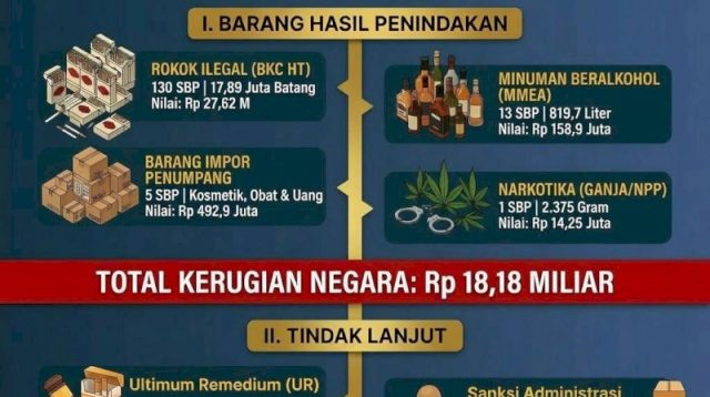 Bea Cukai Makassar Gencarkan Penindakan 17 Juta Batang Rokok Ilegal Disita
