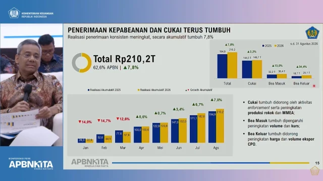 Gempur Barang Ilegal, Bea Cukai Amankan 1,1 Miliar Batang Rokok dan Belasan Ton Narkotika hingga Agustus 2026